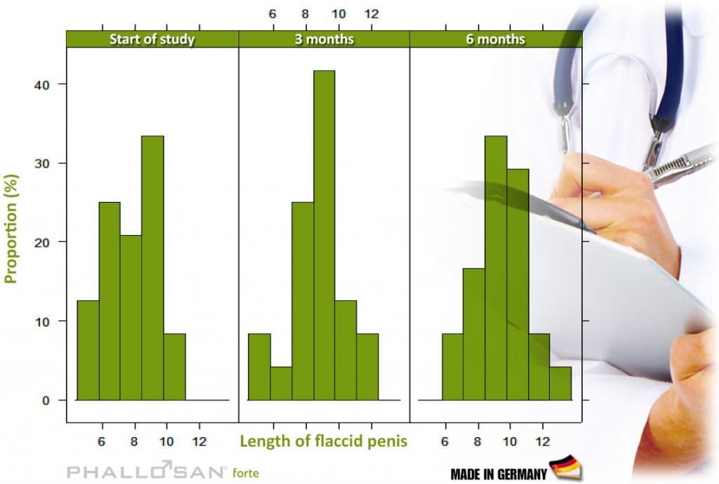 Phallosan Forte Results